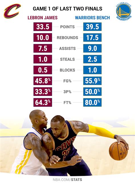 NBA.com/Stats | NBA 2017 Finals