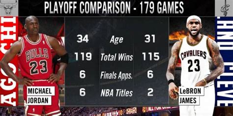 NBA | LeBron y Jordan: 179 partidos de playoffs, 6 Finales ...