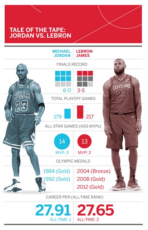 NBA: Where Michael Jordan, LeBron James stack up after his ...