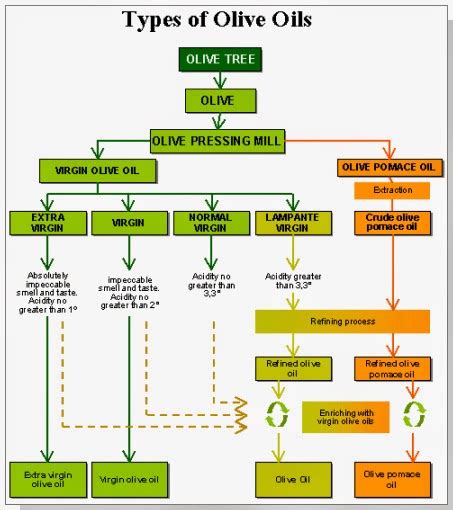 Neemnet: olive oil