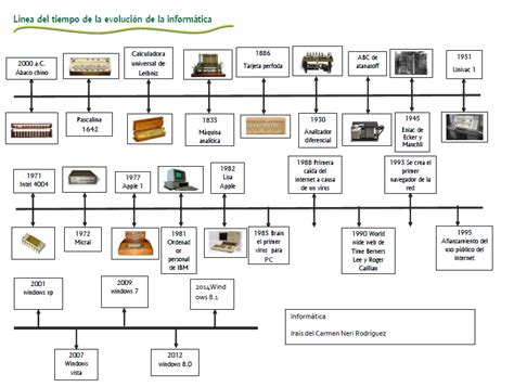 NERI RODRÍGUEZ: Línea del tiempo EVOLUCIÓN DE LA INFORMÁTICA