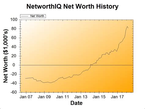Net Worth Update: March 2018 | Poorer Than You