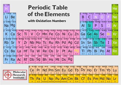 NEW PERIODIC TABLE OXIDATION NUMBERS