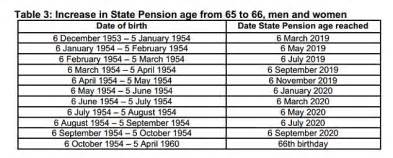 New state pension age: when will you retire? | This is Money