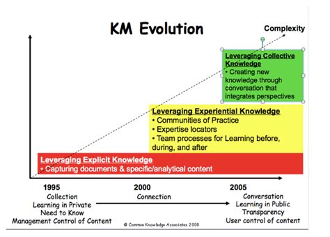 New The Three Eras of Knowledge Management – Summary ...