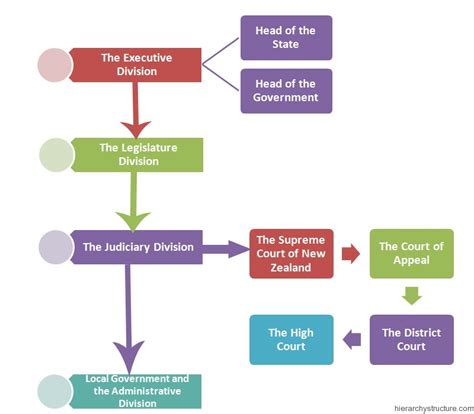 New Zealand Political System Hierarchy | Hierarchy Structure
