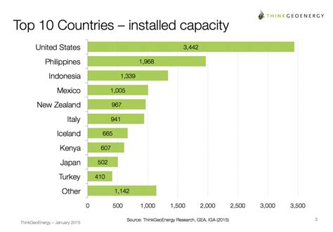 Newest list of the top 10 countries in geothermal power ...