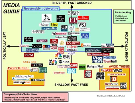 News Outlets Diagram Bias Chart News Bias • Mifinder.co