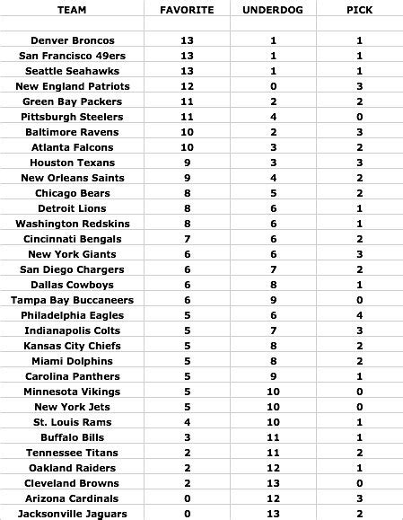 NFL Betting Thread   2013/2014   boards.ie