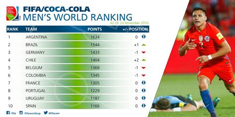 Nigeria s Super Eagles Go Up 10 Places In FIFA Rankings ...