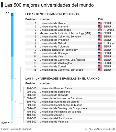 Ninguna universidad española entre las 200 primeras del ...