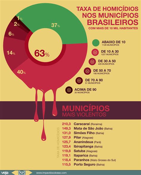 No Brasil, homicídios são uma epidemia | VEJA.com