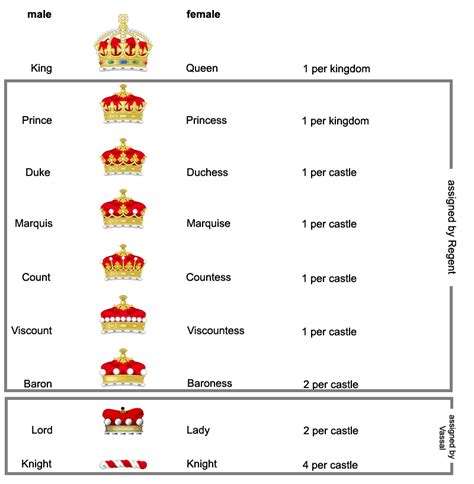 Noble Titles   Medieval Europe