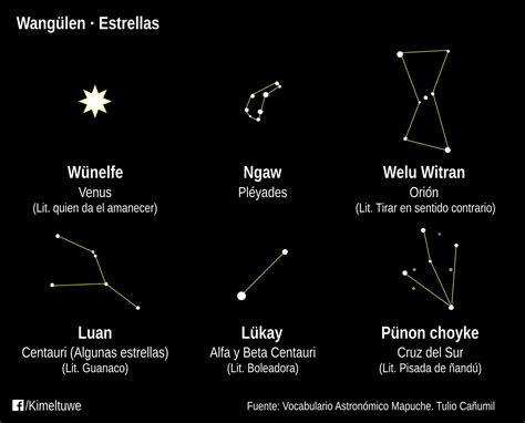 Nombre de constelaciones en lengua mapudungun | Cultura ...