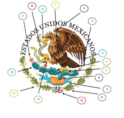 Nombres de las partes del Escudo Nacional de México ...
