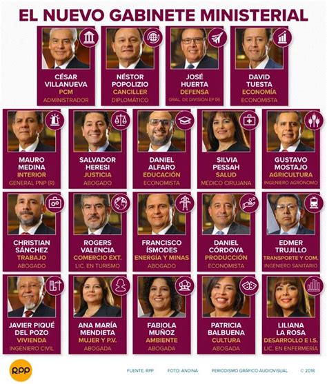 Nombres de los Ministros del Perú 2018: 2018