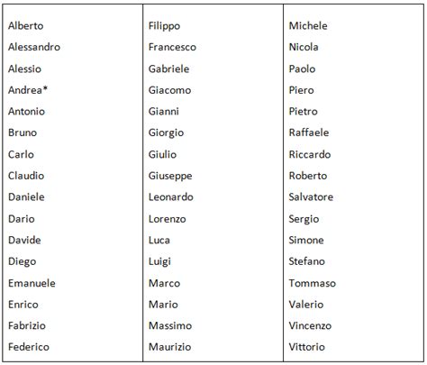 Nombres italianos para niños y niñas | CLASES DE ITALIANO