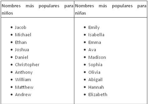 Nombres más populares en inglés para bebés 2018 ...