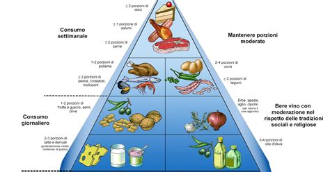 nonsiamochef: La Nuova Piramide Alimentare