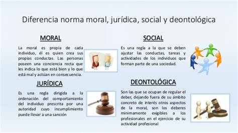 Norma Moral, Social, Jurídica y Deontológica