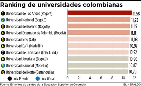 Noticia: Uninorte, entre las 10 mejores de Colombia, según ...