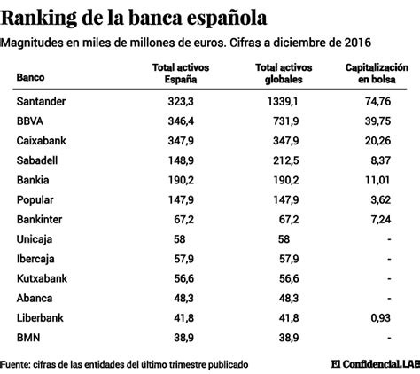 Noticias Banco Sabadell: Sabadell supera a Bankia como ...