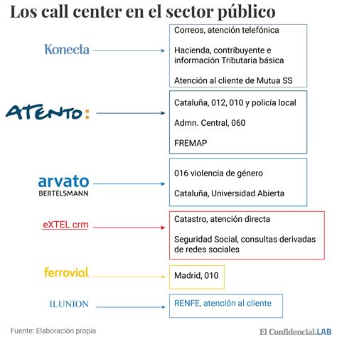 Noticias de Telefónica: El negocio del call center: las ...