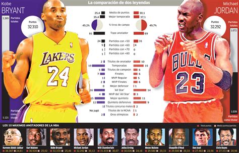 Noticias NBA: La comparativa gráfica entre Kobe Bryant y ...
