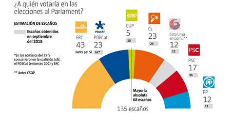 Nova enquesta d eleccions al Parlament de la Vanguardia ...