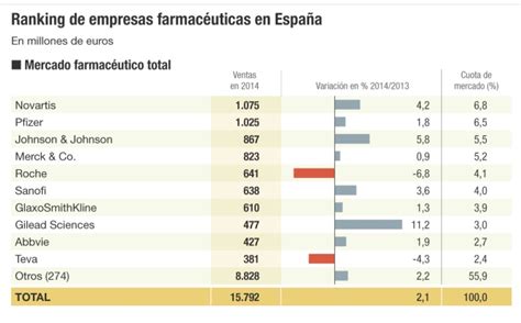 Novartis, imbatible en el mercado farmacéutico en España ...