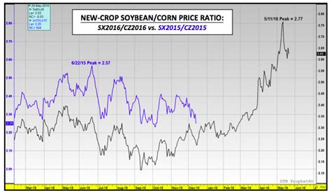 November 2018 Soybean Futures Chart   Photos Chart In The Word