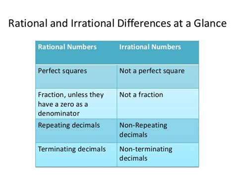 NS1: Rational and Irrational numbers