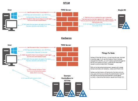 NTLM vs Kerberos Authentication in ISA/TMG   risual