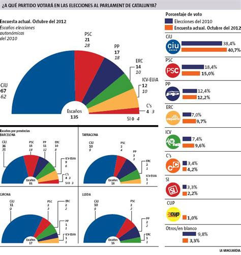 Nueva encuesta elecciones catalanas   ForoCoches