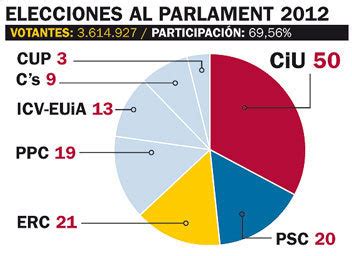 NUEVO IMPULSO. Revista digital: Elecciones catalanas del ...