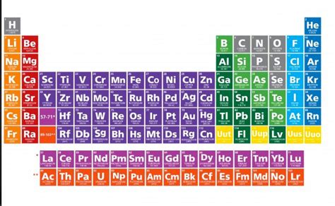 Nuevos 4 elementos de la tabla periodica