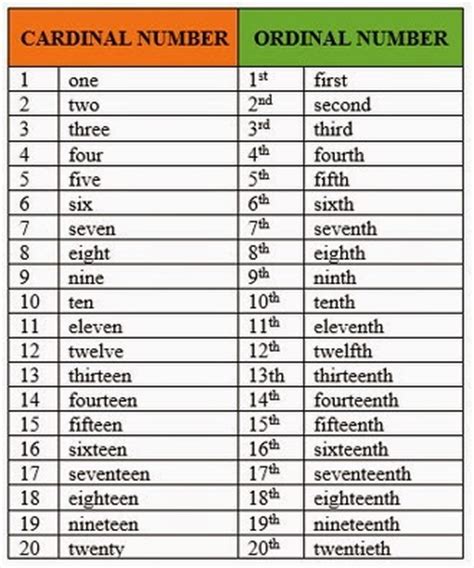 Numbers in English   Mufid English