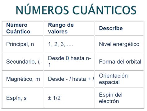 Números cuánticos y configuración electrónica – QuimiFacil