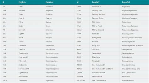 Números ordinales en inglés del 1 al 10, 20, 100, 1000, 10 ...