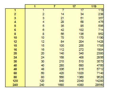Números y hoja de cálculo: El conjunto de los divisores