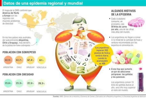 Obesidad y sobrepeso: los argentinos son los más gordos de ...