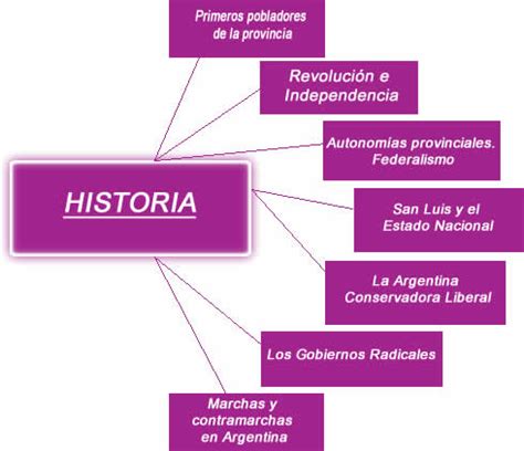 Objetivos y Esquema del Módulo | Historia de San Luis