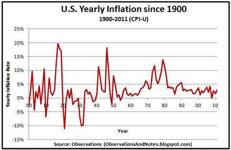 Observations: 100 Years of Inflation Rate History