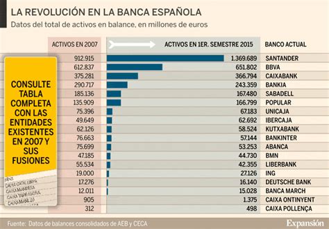 Ocho años de concentración: los bancos españoles, cómo ...