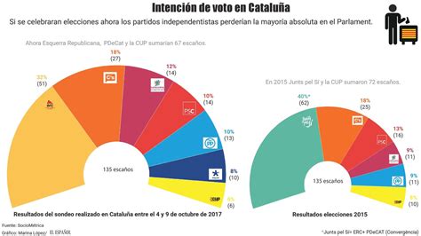 Oct17. Estimación de voto en Cataluña