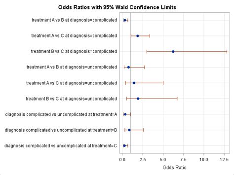 Odds ratio plots with a logarithmic scale in SAS The DO Loop