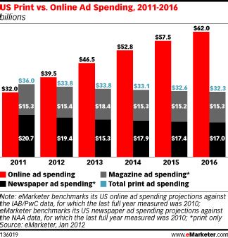 Online Ad Revenues to Pass Print in 2012