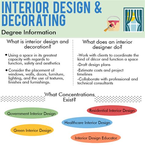 Online Interior Design Degree | Interior Design Online ...