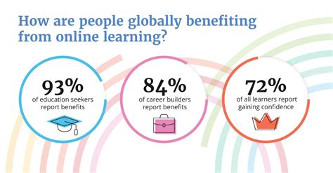 Online Learners Report Benefits from Advancing their ...