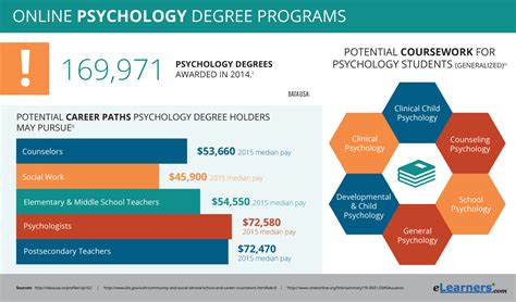 Online Psychology Degree Programs | ELearners